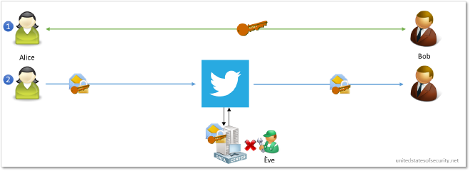 Schéma montrant qu'Alice et Bob commencent par s'échanger une clé de chiffrement en dehors de Twitter, puis l'utilisent pour chiffrer leurs messages sur Twitter qui ne peut plus les lire lors de l'acheminement.